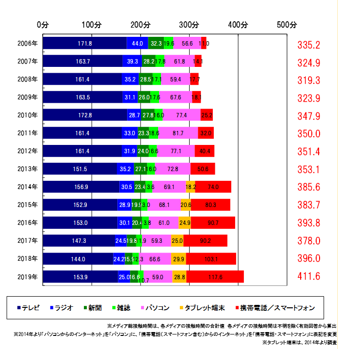 スマホ時間の博報堂調査